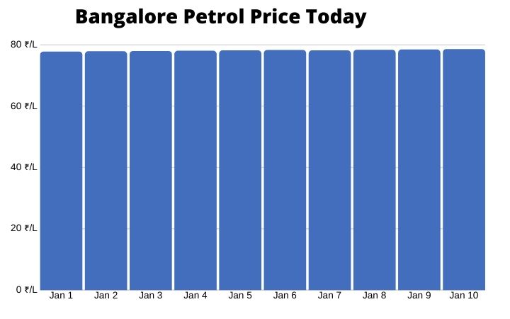 Bangalore Petrol Price Today – BangaloreToday
